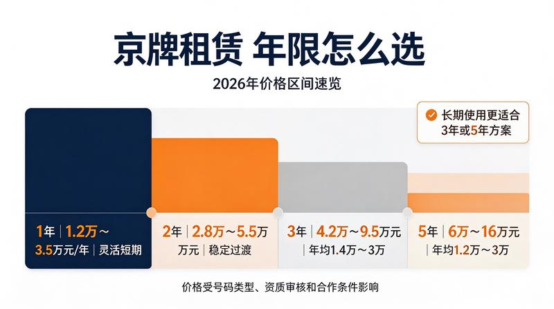 京牌租赁政策分析